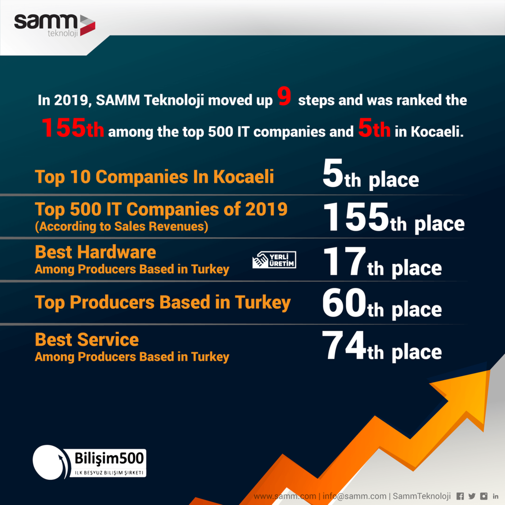SAMM Teknoloji Moved up 9 Steps to Become The 155th