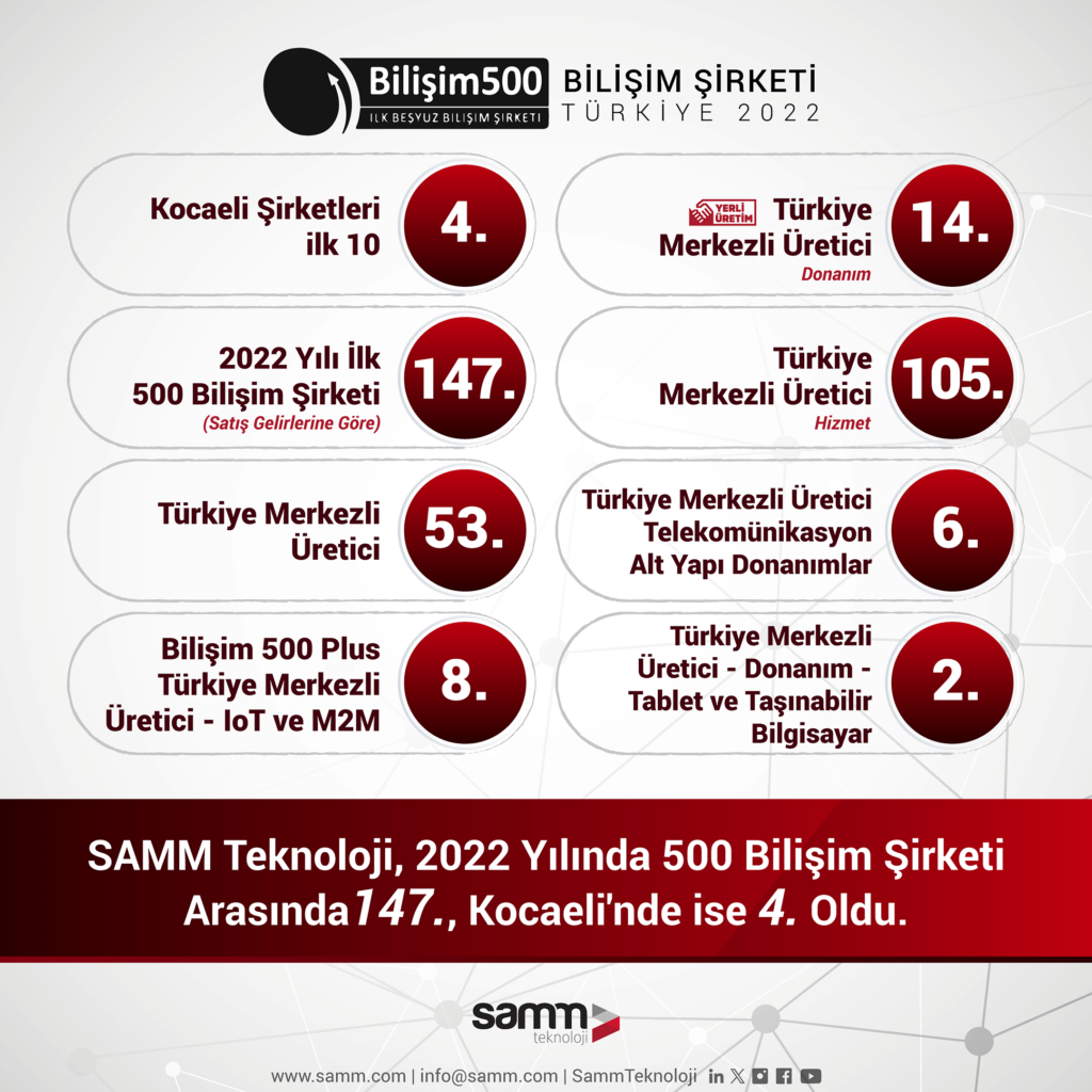 SAMM Teknoloji Ranks 147th in the 'Informatics 500' Ranking and the 4th Largest IT Company in Kocaeli