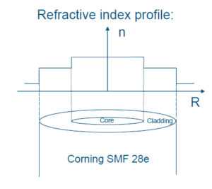 Refractive index profile