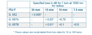 Specified Bending Losses