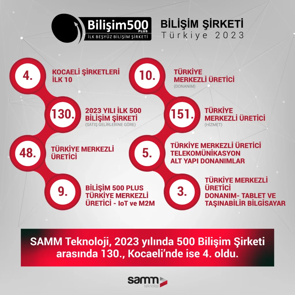 Bilişim 500-SAMM Teknoloji